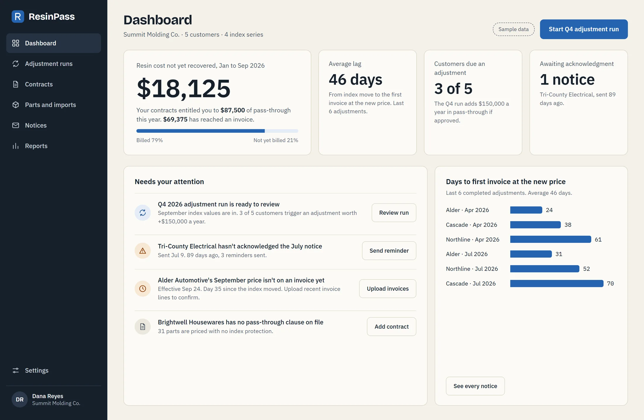 ResinPass dashboard: resin cost not yet recovered this year, average days from index move to invoice, customers due an adjustment, and a list of items that need attention